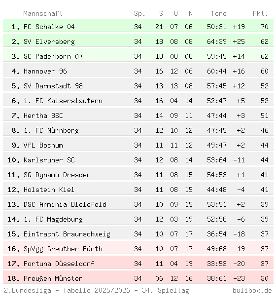 Abschlusstabelle der Zweiten Bundesliga 2025/2026