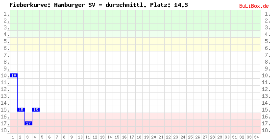 Graphik: Fieberkurve