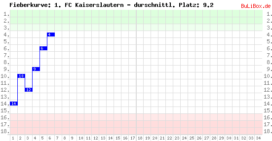 Graphik: Fieberkurve