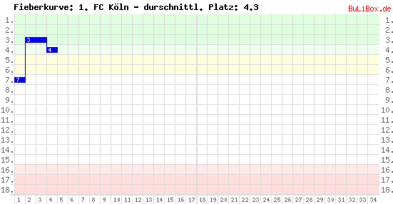 Graphik: Fieberkurve