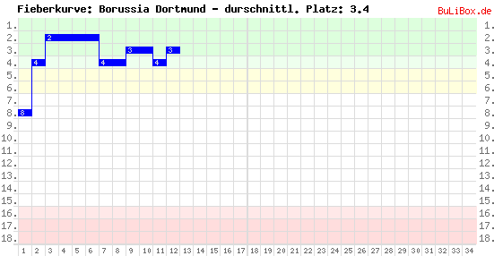 Graphik: Fieberkurve