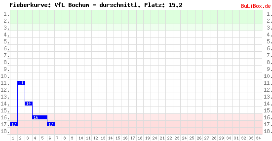 Graphik: Fieberkurve