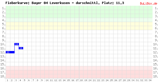 Graphik: Fieberkurve