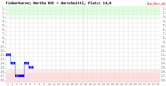 Graphik: Fieberkurve