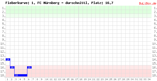 Graphik: Fieberkurve