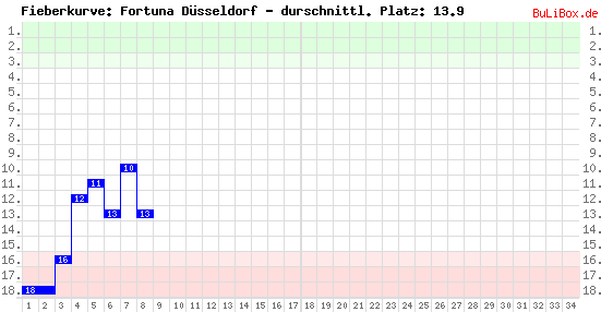 Graphik: Fieberkurve