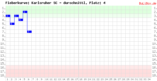 Graphik: Fieberkurve