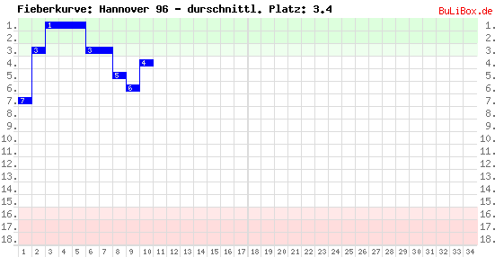 Graphik: Fieberkurve