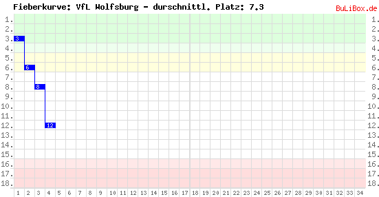 Graphik: Fieberkurve