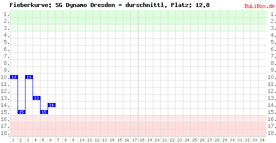 Graphik: Fieberkurve