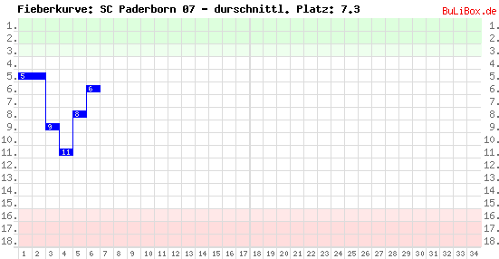 Graphik: Fieberkurve