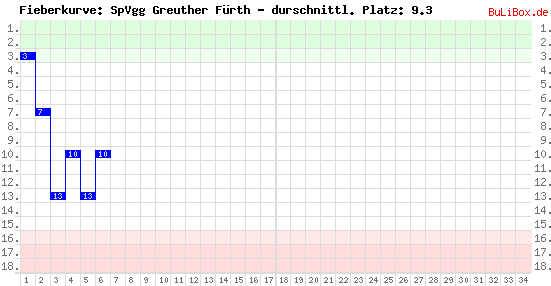 Graphik: Fieberkurve