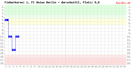 Graphik: Fieberkurve