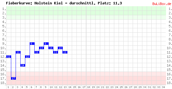 Graphik: Fieberkurve