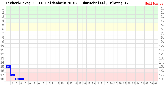 Graphik: Fieberkurve