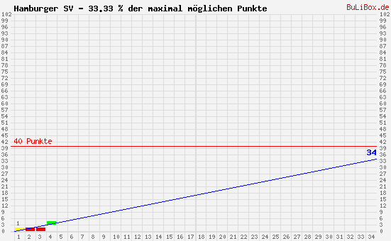 Graphik: kumulierter Punktverlauf