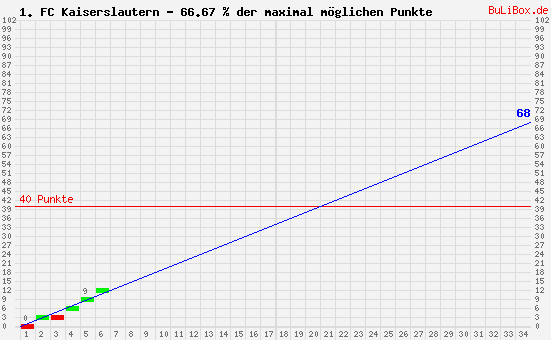 Graphik: kumulierter Punktverlauf