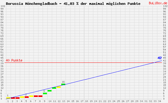Graphik: kumulierter Punktverlauf