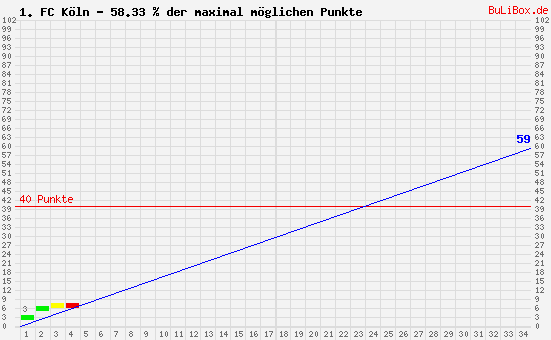 Graphik: kumulierter Punktverlauf