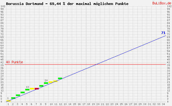 Graphik: kumulierter Punktverlauf