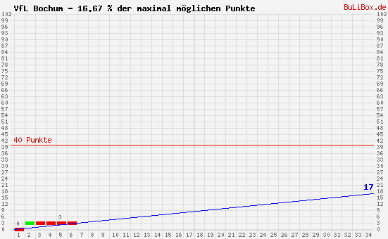 Graphik: kumulierter Punktverlauf