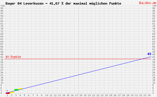 Graphik: kumulierter Punktverlauf