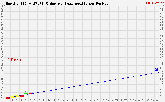 Graphik: kumulierter Punktverlauf