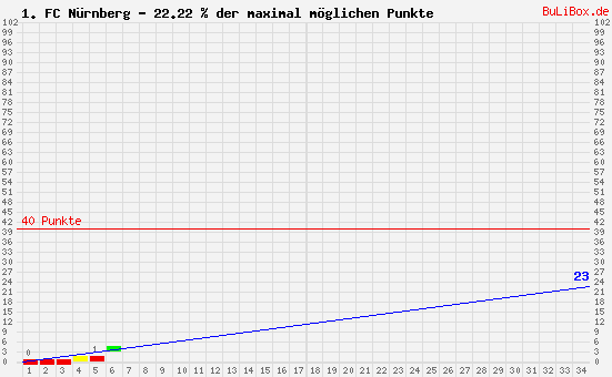 Graphik: kumulierter Punktverlauf