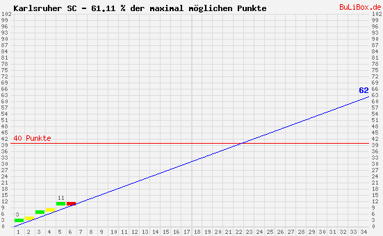 Graphik: kumulierter Punktverlauf