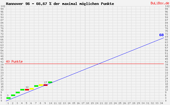 Graphik: kumulierter Punktverlauf