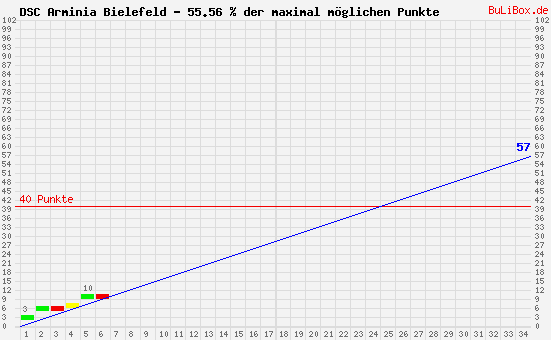 Graphik: kumulierter Punktverlauf