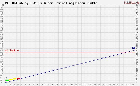 Graphik: kumulierter Punktverlauf