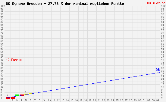 Graphik: kumulierter Punktverlauf