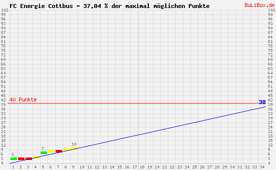 Graphik: kumulierter Punktverlauf