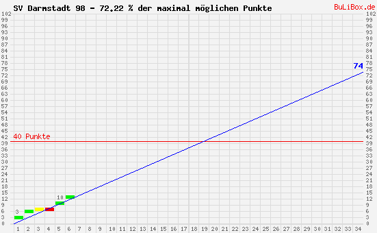 Graphik: kumulierter Punktverlauf