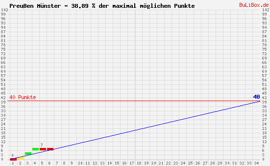 Graphik: kumulierter Punktverlauf