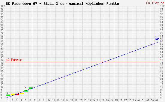 Graphik: kumulierter Punktverlauf