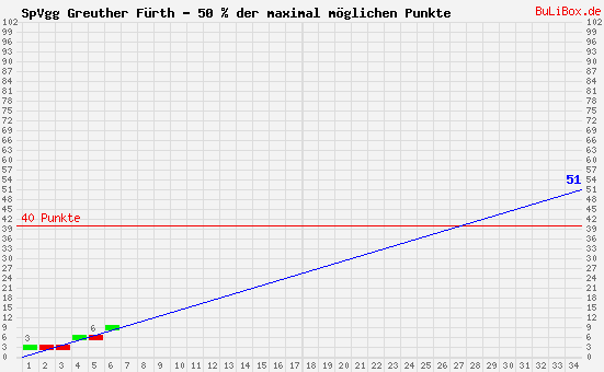 Graphik: kumulierter Punktverlauf