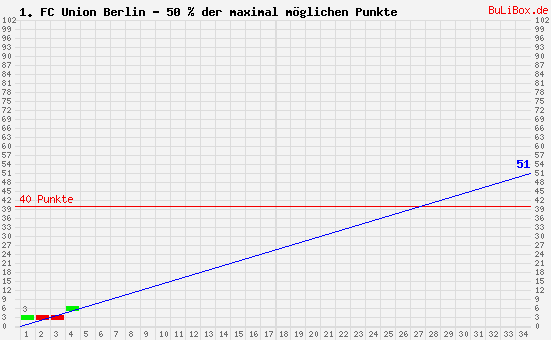 Graphik: kumulierter Punktverlauf