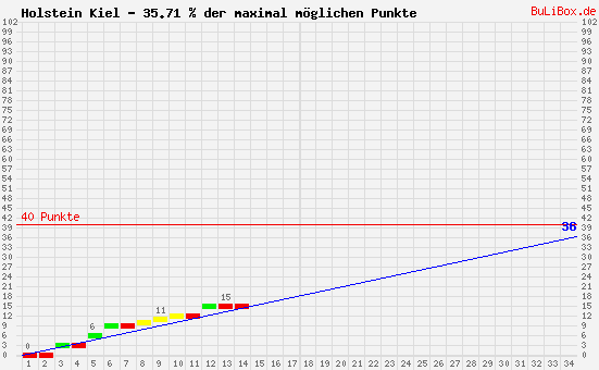 Graphik: kumulierter Punktverlauf