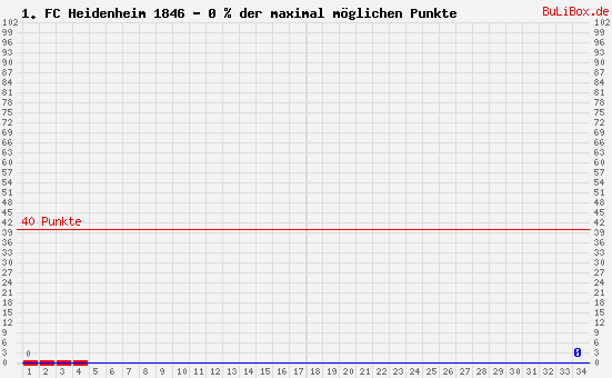 Graphik: kumulierter Punktverlauf