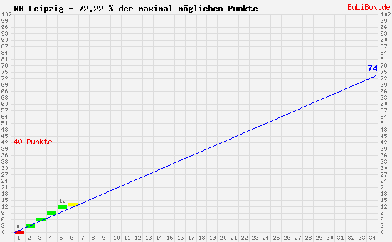 Graphik: kumulierter Punktverlauf