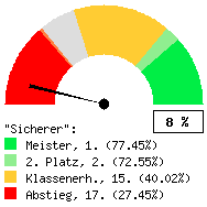 Tachodarstellung: Auswärtsspiele