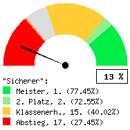 Tachodarstellung: Heimspiele