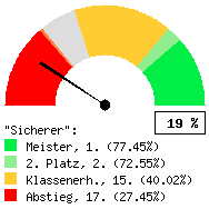 Tachodarstellung: Auswärtsspiele