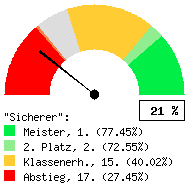 Tachodarstellung: Heimspiele