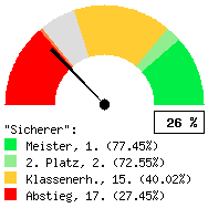 Tachodarstellung: Auswärtsspiele