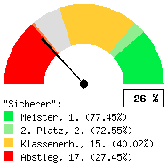 Tachodarstellung: Heimspiele