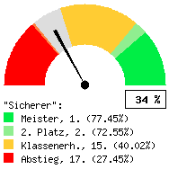 Tachodarstellung: Alle Spiele