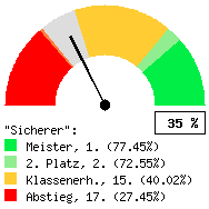 Tachodarstellung: Alle Spiele
